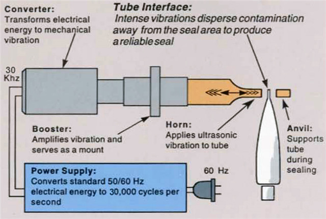 How ultrasonic sealing works